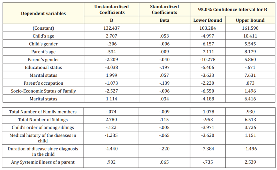 Table 5: Multiple linear regression analysis with total psychological distress score as dependent variable. <br>
        *P < 0.05.