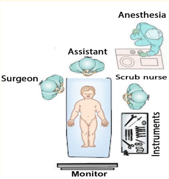 Figure 2: Figure showing the operative room layout.