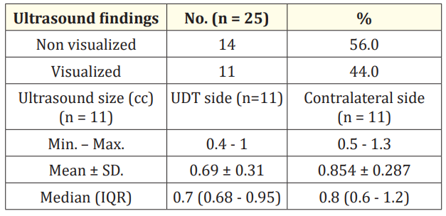 Table 1: Distribution of the studied cases according to
pre-operative ultrasound findings.