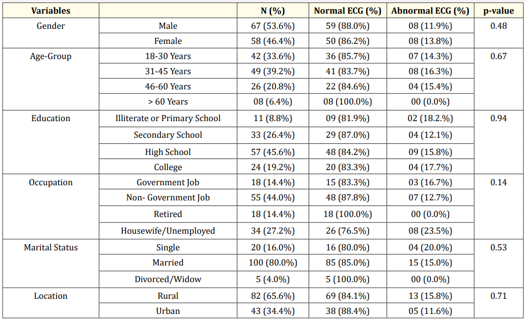 Table 1: Relationship between Sociodemographic variables and ECG changes.