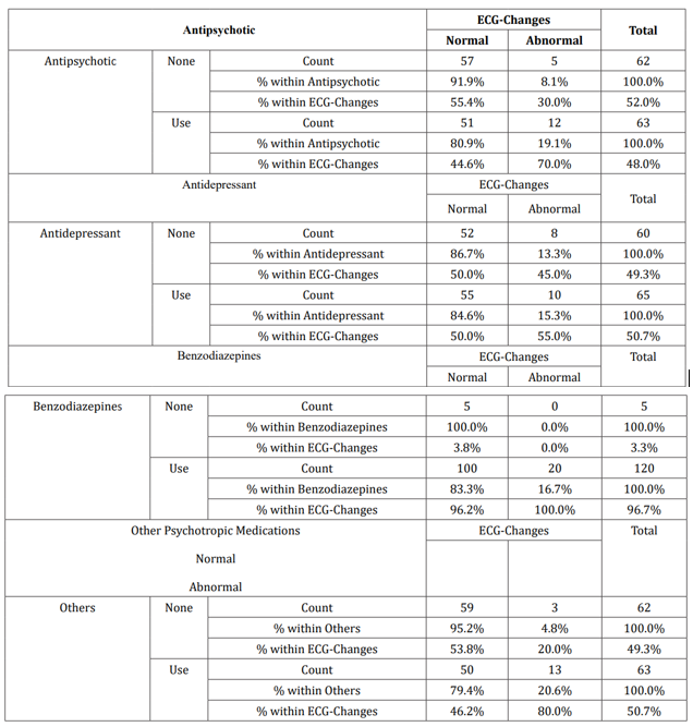 Table 2: Relationship between Psychotropic Drugs and ECG-Changes.