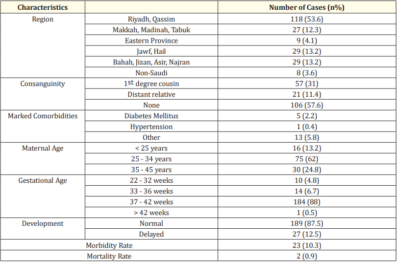 Table 1: Epidemiological data of the entire cohort, between 2010 and 2017 in Saudi Arabia. Numbers are expressed as n (% of cohort).