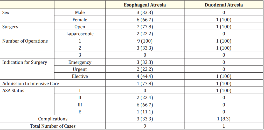 Table 2: Management of upper gastrointestinal surgical diseases. Numbers are expressed as n (% of diagnosis cohort). <br> Abbreviations: ASA; American Society of Anesthesiologists.