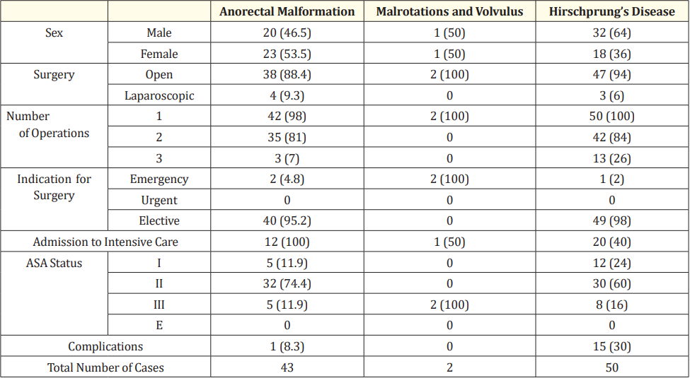 Table 3: Management of lower gastrointestinal surgical diseases. Numbers are expressed as n (% of diagnosis cohort). <br> Abbreviations: ASA; American Society of Anesthesiologists.