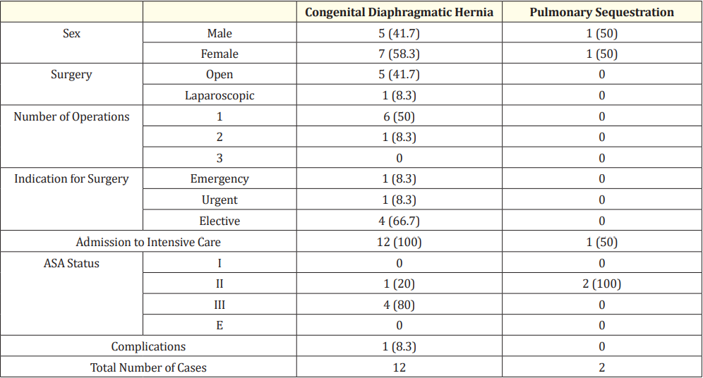 Table 4: Management of thoracic surgical diseases. Numbers are expressed as n (% of diagnosis cohort). Abbreviations: ASA; American Society of Anesthesiologists.