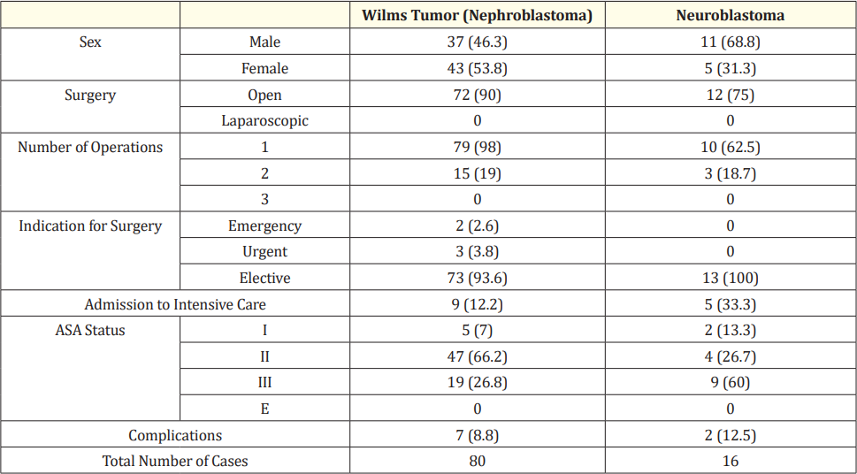 Table 5: Management of malignant surgical diseases. Numbers are expressed as n (% of diagnosis cohort). Abbreviations: ASA: American Society of Anesthesiologists.