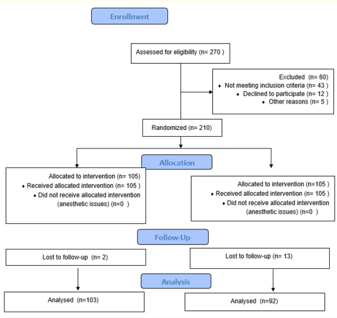 Figure 1: The Consolidated Standards of Reporting Trials (CONSORT).