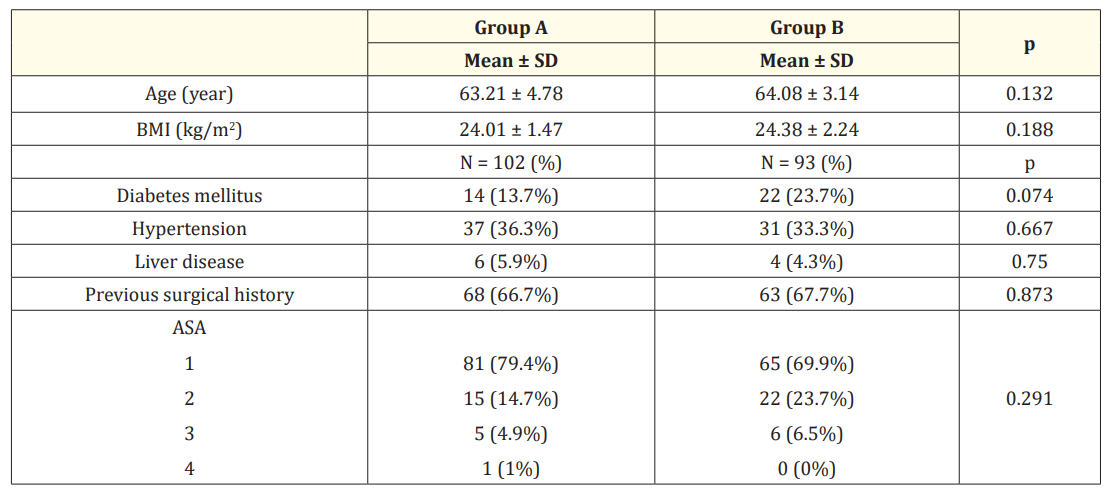 Table 1: Comparison between the studied groups regarding baseline data.