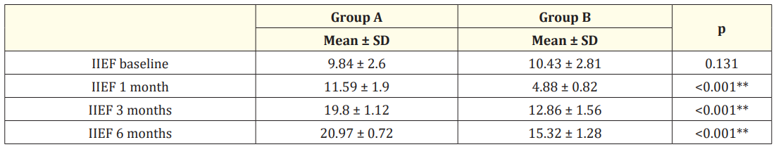 Table 2: Comparison between the studied groups regarding IIEF-5 before TURP and during 6 month follow-up period.