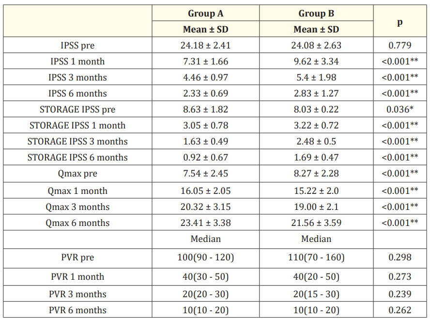 Table 3: Comparison between the studied groups regarding IPSS, Storage IPSS, Qmax, and PVR before TURP and
during 6 month follow up period.