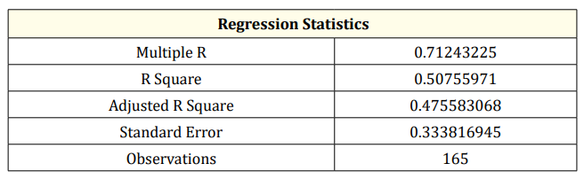 Table 2: Regression Statistics.