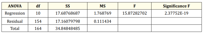 Table 3: Analysis of Variance (ANOVA) for Regression Model.