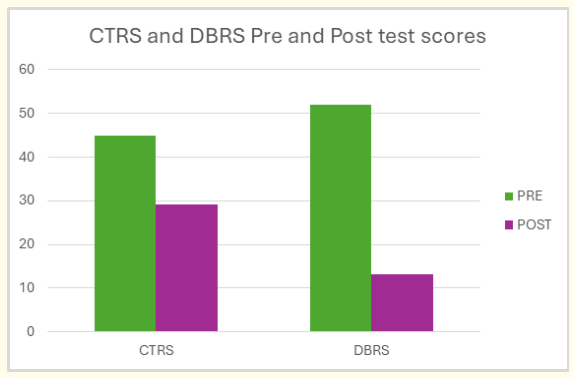 Chart 1: CTRS and DBRS Pre and Post-Test Scores of Children with ADHD.