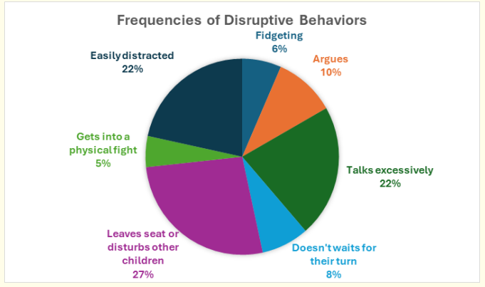 Chart 2: Frequencies of Disruptive Behaviors Exhibited by Children with ADHD.