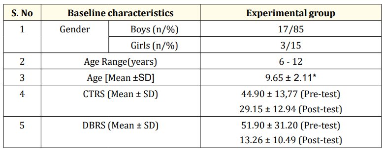 Table 1: Demographic Profile of Children with ADHD <br>
SD: Standard Deviation; CTRS: Conners Teachers Rating Scale; DBRS: Disruptive Behavior Rating Scale
The above mentioned table shows that there is a decrease in mean and standard deviation in their post-test scores
than the pre-test scores of CTRS and DBRS.