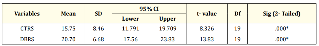 Table 2: Comparison of Pre- and Post-Intervention Scores on CTRS and DBRS for Children with ADHD <br> 
*Significance - p-value. <br> 
The above tables represent that from the pre and post-test score of the experimental group, the t-value and mean value of CTRS and DBRS
has shown 0.00 significance.