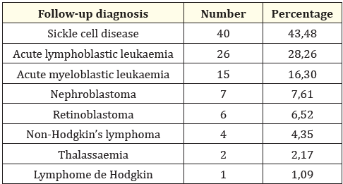 Table 4