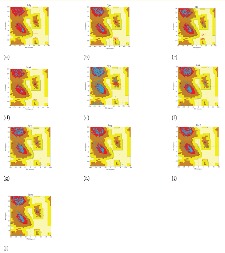 Figure 1: Ramachandran’s plot for receptors 5R7Y (a), 7JKV (b), 7TLL (c), 7VH8 (d), 7CYQ (e), 7DFH (f), 7D4F (g), 7AAP (h), 7BV2 (i), and 7DOK (j).