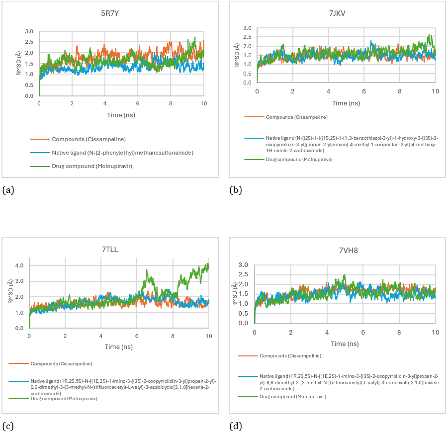 Figure 7: RMSD Score for Cissampeline, Native Ligand, and Molnupiravir on receptors 5R7Y (a), 7JKV (b), 7TLL (c), and 7VH8 (d).