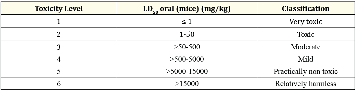 Table 2: Classification of the toxicity test preparations.
(Source: Siswandi and Saragih, 2018).