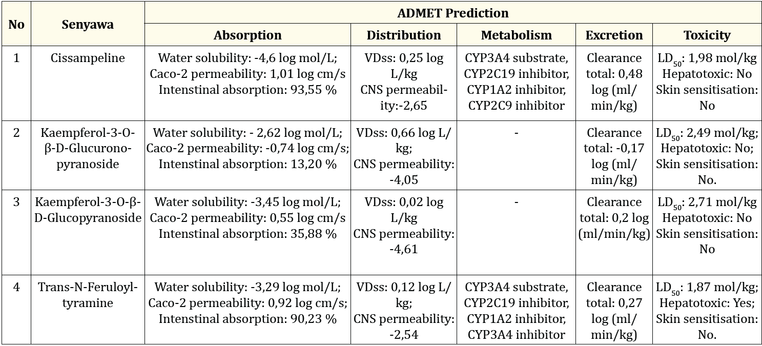 Table 3: Presents the predicted of ADMET (Absorption, Distribution, Metabolism, Excretion, and Toxicity) analysis.