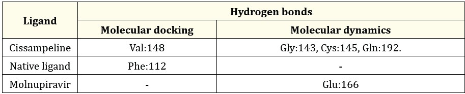 Table 4: The Comparison between hydrogen bonds formed during molecular docking and after molecular dynamics simulation on 5R7Y.
