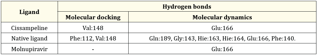 Table 5: The Comparison between hydrogen bonds formed during molecular docking and after molecular dynamics simulation on
7JKV.