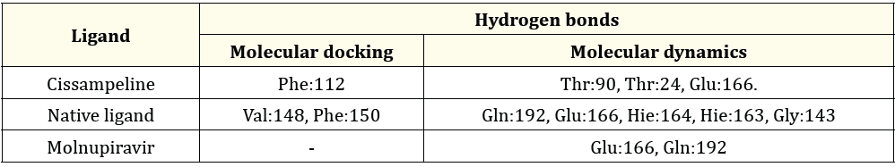 Table 6: The Comparison between hydrogen bonds formed during molecular docking and after molecular dynamics simulation on
7TLL.