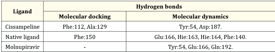 Table 7: The Comparison between hydrogen bonds formed during molecular docking and after molecular dynamics simulation on
7VH8.