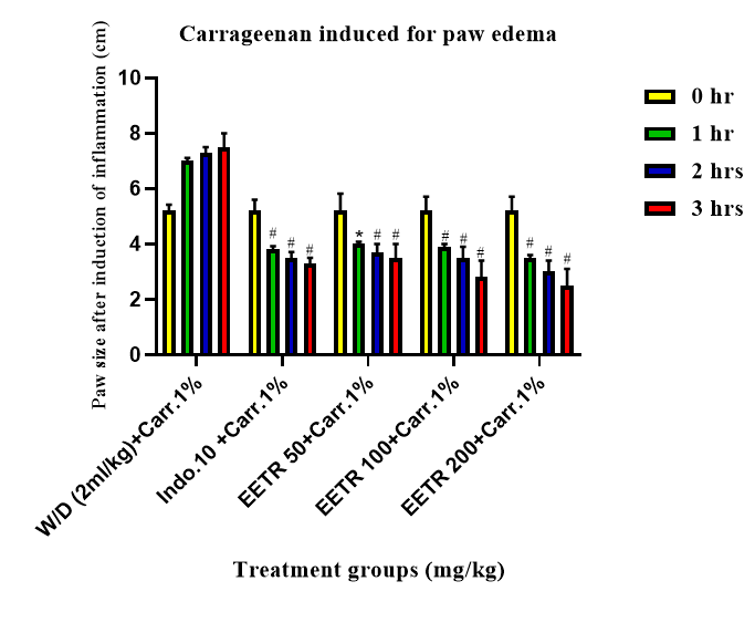 Figure 2: Effects of ethanol extract of turmeric rhizome (EETR) (50, 100 and 200 mg/kg) and indomethacin (10 mg/kg) on carrageenan induced for paw edema. Results are Expressed as mean ± S.E.M (n = 5). * = P≤0.01 # = P≤0.001 as compared to control (Distilled Water (DW)) group.