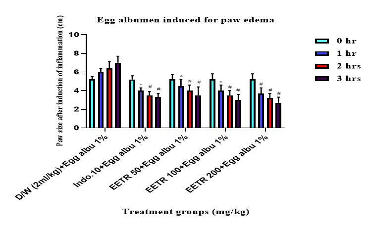 Figure 3: Effects of ethanol extract of turmeric rhizome (EETR) (50, 100 and 200 mg/kg) and indomethacin (10 mg/kg) on egg albumen induced for paw edema. Results are Expressed as mean ± S.E.M (n = 5). * = P≤0.01, # = P≤0.001 as compared to control group.