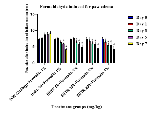 Figure 4: Effects of ethanol extract of turmeric rhizome (EETR) (50, 100 and 200 mg/kg) and indomethacin (10 mg/kg) on formaldehyde induced for paw edema. Results are Expressed as mean ± S.E.M (n = 5). * = P≤0.05, # = P≤0.01 as compared to control group.