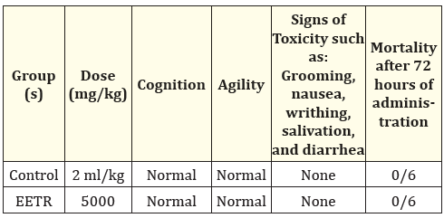 Table 1: Acute effect of single dose of 5000 mg/kg of ethanol extract of turmeric rhizome administered to albino mice after 72 hours of administration.
EETR= Ethanol Extract of Turmeric Rhizome.