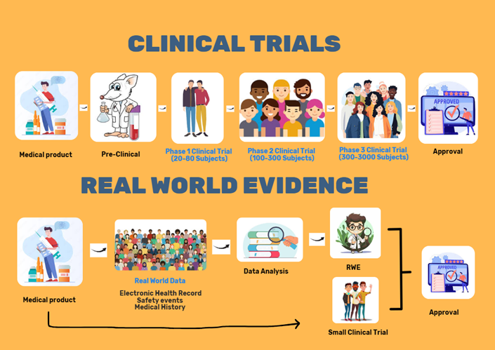 Figure 1: Overview of RCT and RWE.