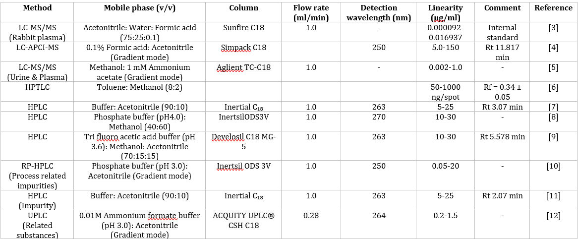 Table 1: Review of Clofarabine.