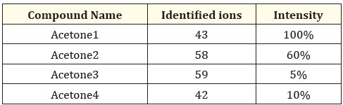 Table 1: MS1 scan of standard acetone (full scan).