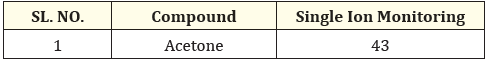 Table 2: Most abundant mass for SIM (Single Ion Monitoring) mode of Analysis.