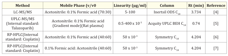 Table 1: Review of Analytical methods.