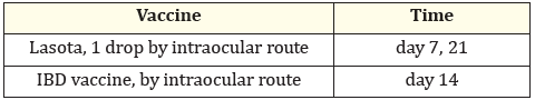 Table 2: Basal diet formula for control groups.
** required quantity was added in the respective groups as per the trial protocol.
