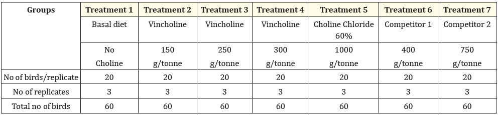 Table 3: Experimental design.