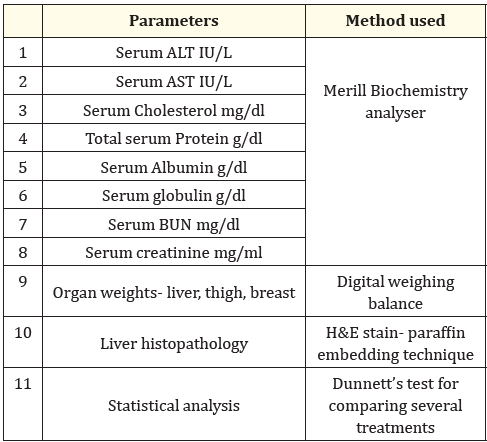 Table 4: Methods used to assess various parameters.