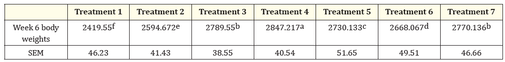 Table 5: Body weights (6th week).
*Body weights were significantly higher in group Treatment 4 as compared to all other groups. Treatment 1 group showed
significantly lower body weights than the other treatment groups.