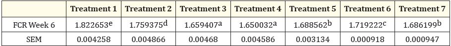 Table 6: Cumulative FCR (6th week).
*FCR values were significantly lower in group Treatment 3 and 4 as compared to all other groups. Treatment 1 group showed significantly higher FCR than the other treatment groups.