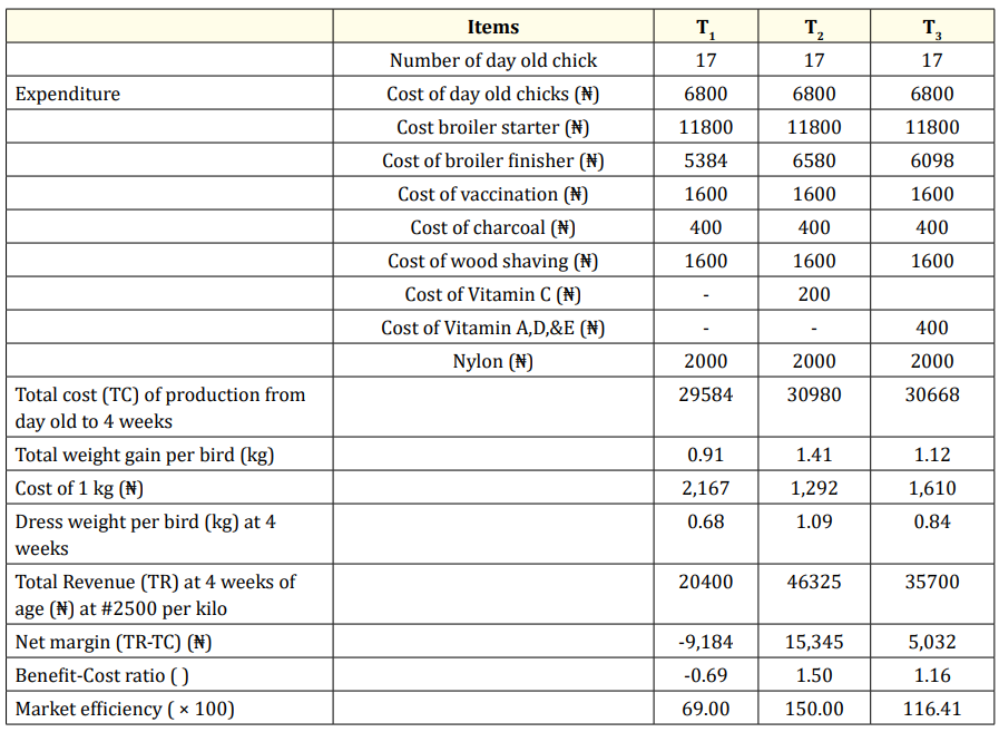 <p>Table 2: Cost-benefit analysis of broilers fed with additional levels of vitamin c and additional levels of vitamins A&E.</p>
<p>Note: Result presented in percentages (descriptively) and real monetary values. T<sub>1</sub>=commercial feed only; T<sub>2</sub>=commercial feed + vitamin C; T<sub>3</sub>= commercial feed + vitamin A&E.</p>