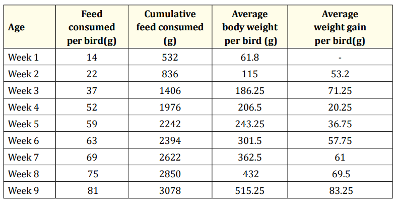 Table 1: Starter feed and grower feed consumption and body weight gain in Control Chicks.