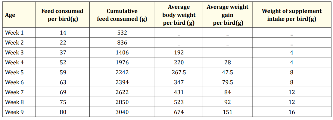 Table 2: Starter feed and grower feed with nutrient supplement dried Sardine consumption and body weight gain in Experimental (1)
Chicks.
