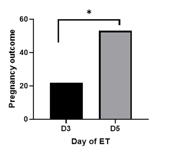 Figure 1: Comparison of the clinical pregnancy outcome between D3 and D5 ET.
* statistically significant difference. 
