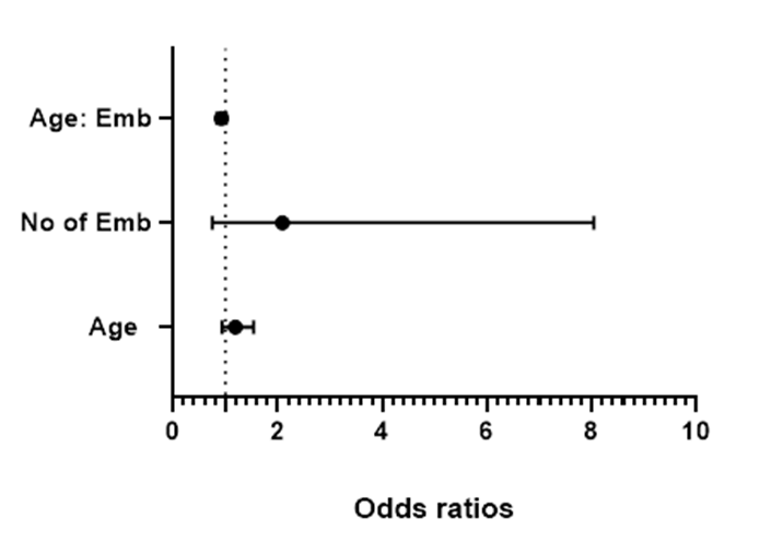 Figure 2: A forest plot diagram showing the odds ratios for the relationship between the maternal age, number of D3 embryos, and pregnancy outcomes.