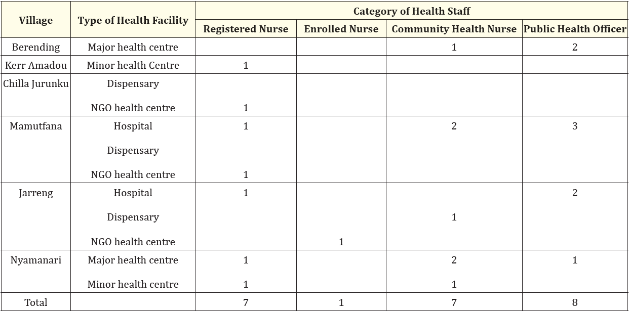 Table 4: Distribution of health staff by village and nearest health facility.