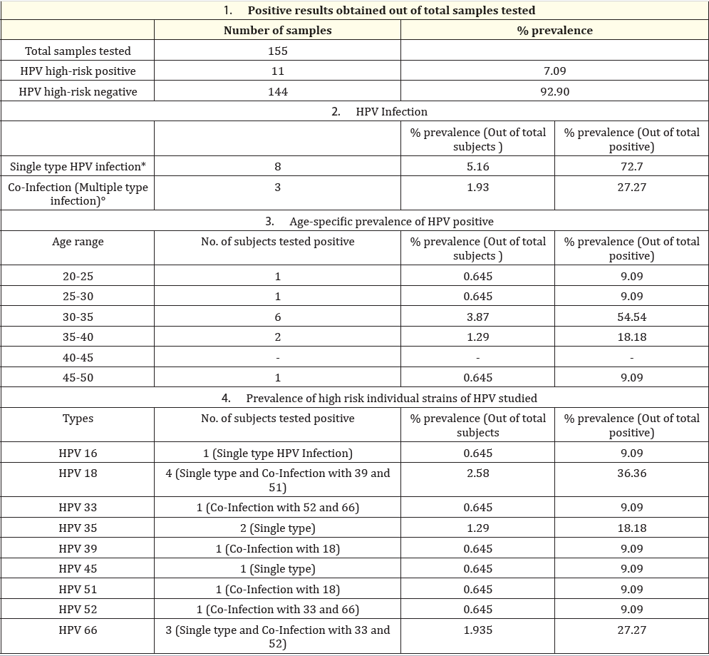 Table 1: Key characteristics of the study villages.